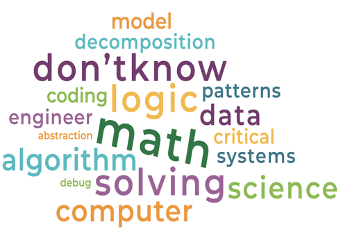 Computational Thinking Word Cloud