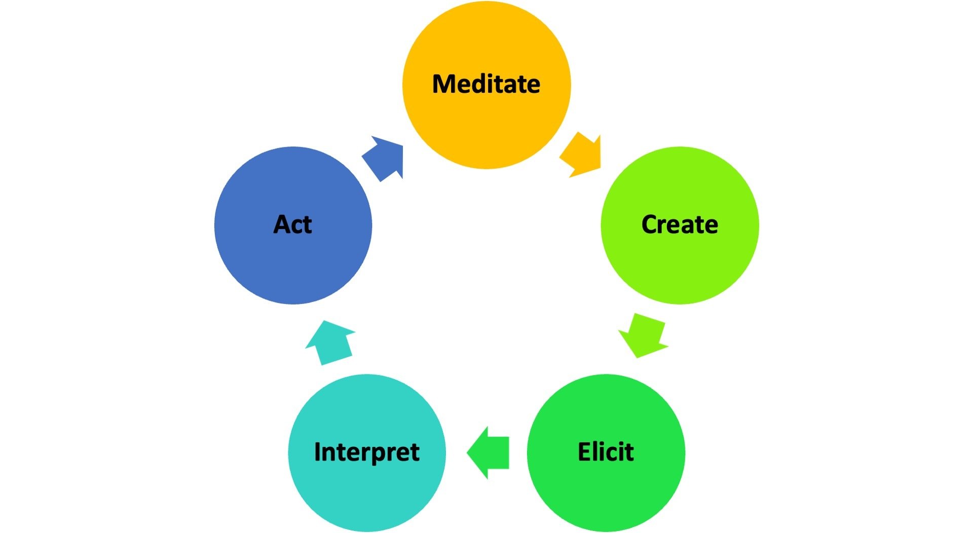 Circular diagram showing a cycle: Meditate → Create → Elicit → Interpret → Act.
