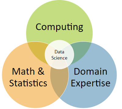 Adapted from References 4 and 5. A schematic representing the structure of data science.